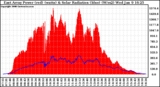 Solar PV/Inverter Performance East Array Power Output & Solar Radiation