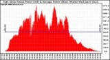 Solar PV/Inverter Performance East Array Actual & Average Power Output