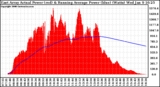 Solar PV/Inverter Performance East Array Actual & Running Average Power Output