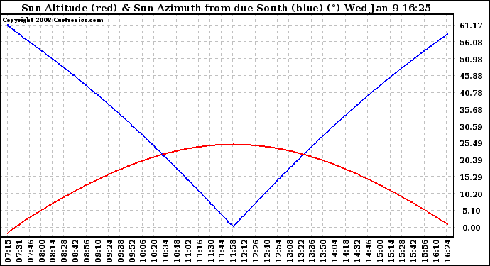 Solar PV/Inverter Performance Sun Altitude Angle & Azimuth Angle