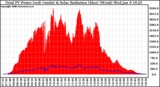 Solar PV/Inverter Performance Total PV Panel Power Output & Solar Radiation