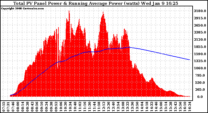 Solar PV/Inverter Performance Total PV Panel & Running Average Power Output