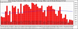 Milwaukee Solar Powered Home WeeklyProduction52RunningAvg