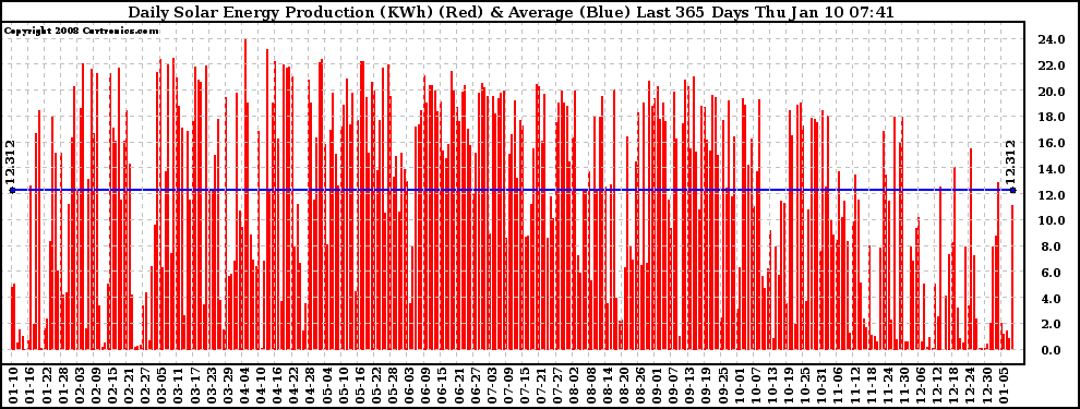 Solar PV/Inverter Performance Daily Solar Energy Production Last 365 Days