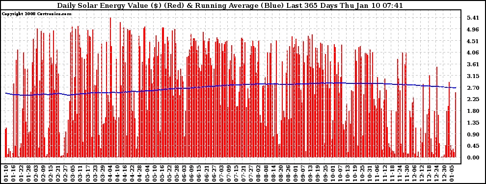 Solar PV/Inverter Performance Daily Solar Energy Production Value Running Average Last 365 Days