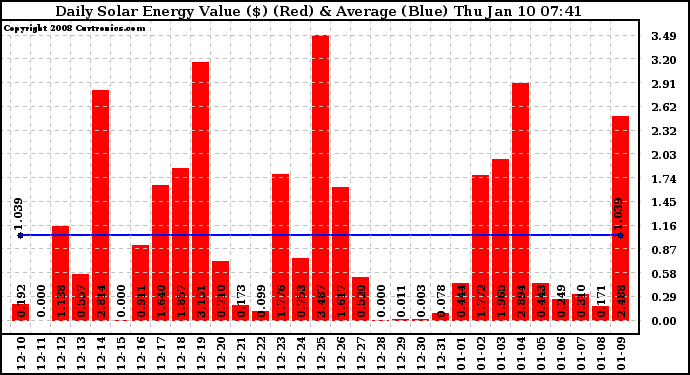 Solar PV/Inverter Performance Daily Solar Energy Production Value