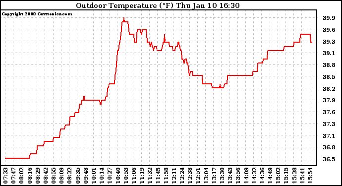 Solar PV/Inverter Performance Outdoor Temperature