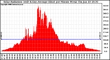 Solar PV/Inverter Performance Solar Radiation & Day Average per Minute