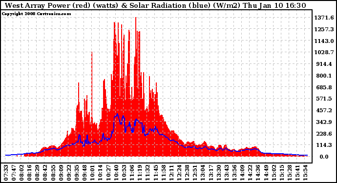 Solar PV/Inverter Performance West Array Power Output & Solar Radiation