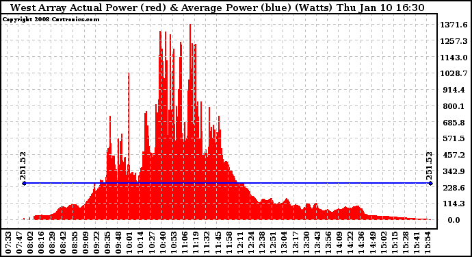 Solar PV/Inverter Performance West Array Actual & Average Power Output