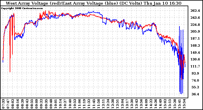 Solar PV/Inverter Performance Photovoltaic Panel Voltage Output