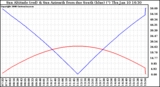 Solar PV/Inverter Performance Sun Altitude Angle & Azimuth Angle