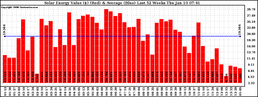 Solar PV/Inverter Performance Weekly Solar Energy Production Value Last 52 Weeks