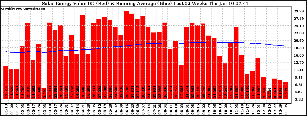 Solar PV/Inverter Performance Weekly Solar Energy Production Value Running Average Last 52 Weeks