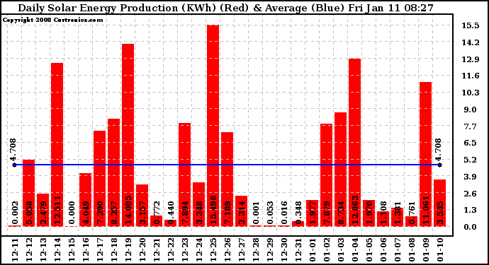 Solar PV/Inverter Performance Daily Solar Energy Production