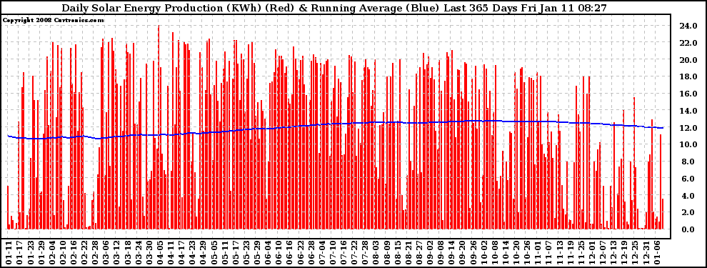 Solar PV/Inverter Performance Daily Solar Energy Production Running Average Last 365 Days