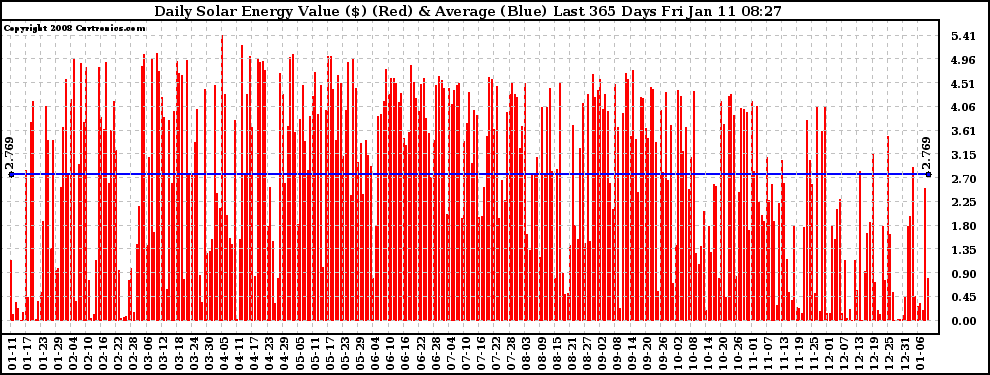 Solar PV/Inverter Performance Daily Solar Energy Production Value Last 365 Days