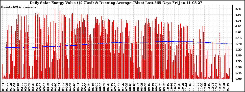 Solar PV/Inverter Performance Daily Solar Energy Production Value Running Average Last 365 Days