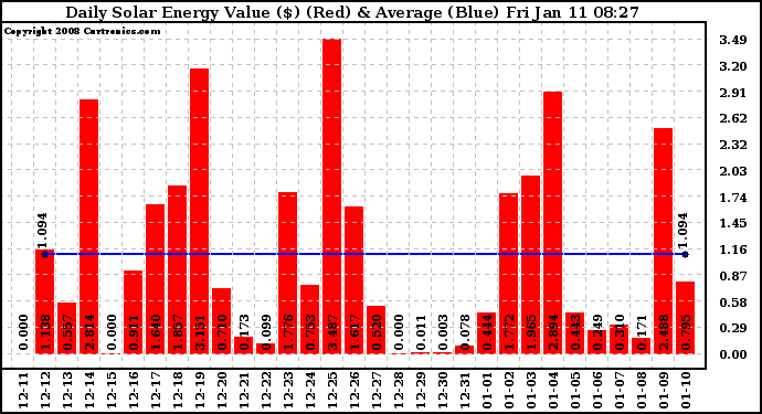 Solar PV/Inverter Performance Daily Solar Energy Production Value