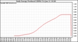 Solar PV/Inverter Performance Daily Energy Production