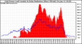 Solar PV/Inverter Performance Grid Power & Solar Radiation