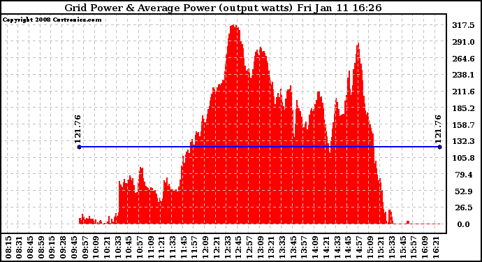 Solar PV/Inverter Performance Inverter Power Output