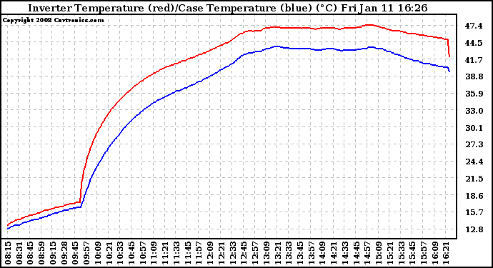 Solar PV/Inverter Performance Inverter Operating Temperature