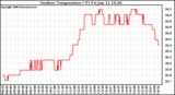 Solar PV/Inverter Performance Outdoor Temperature