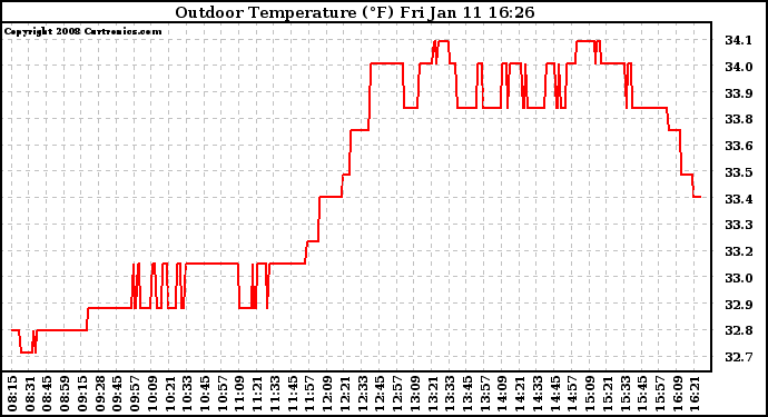 Solar PV/Inverter Performance Outdoor Temperature