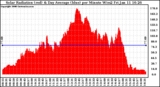 Solar PV/Inverter Performance Solar Radiation & Day Average per Minute