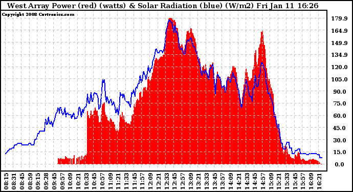 Solar PV/Inverter Performance West Array Power Output & Solar Radiation