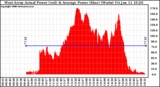 Solar PV/Inverter Performance West Array Actual & Average Power Output