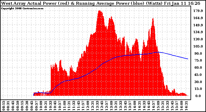 Solar PV/Inverter Performance West Array Actual & Running Average Power Output