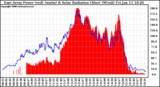 Solar PV/Inverter Performance East Array Power Output & Solar Radiation