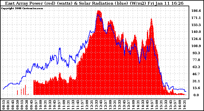 Solar PV/Inverter Performance East Array Power Output & Solar Radiation