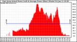 Solar PV/Inverter Performance East Array Actual & Average Power Output