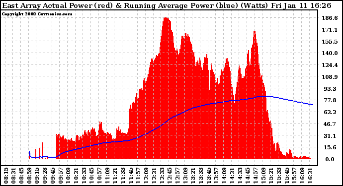 Solar PV/Inverter Performance East Array Actual & Running Average Power Output