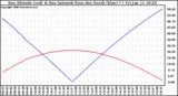 Solar PV/Inverter Performance Sun Altitude Angle & Azimuth Angle