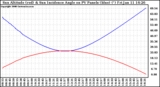 Solar PV/Inverter Performance Sun Altitude Angle & Sun Incidence Angle on PV Panels