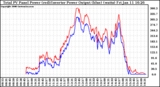 Solar PV/Inverter Performance PV Panel Power Output & Inverter Power Output