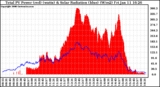 Solar PV/Inverter Performance Total PV Panel Power Output & Solar Radiation