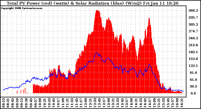 Solar PV/Inverter Performance Total PV Panel Power Output & Solar Radiation