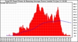 Solar PV/Inverter Performance Total PV Panel & Running Average Power Output