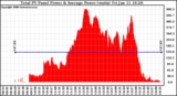 Solar PV/Inverter Performance Total PV Panel Power Output