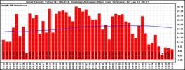 Milwaukee Solar Powered Home WeeklyProduction52ValueRunningAvg