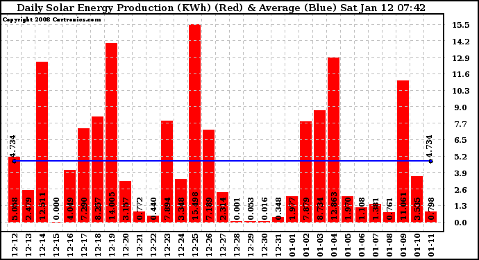 Solar PV/Inverter Performance Daily Solar Energy Production