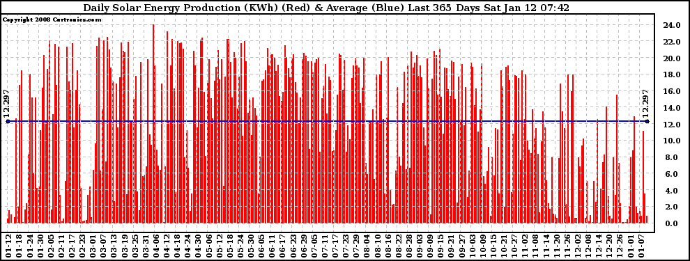 Solar PV/Inverter Performance Daily Solar Energy Production Last 365 Days