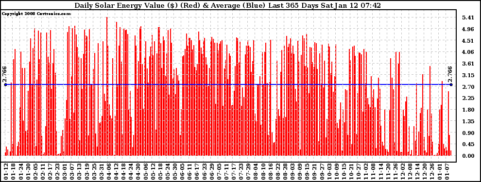 Solar PV/Inverter Performance Daily Solar Energy Production Value Last 365 Days