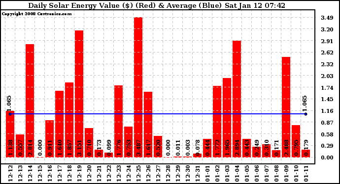 Solar PV/Inverter Performance Daily Solar Energy Production Value