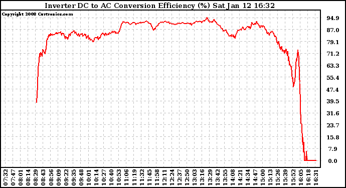 Solar PV/Inverter Performance Inverter DC to AC Conversion Efficiency